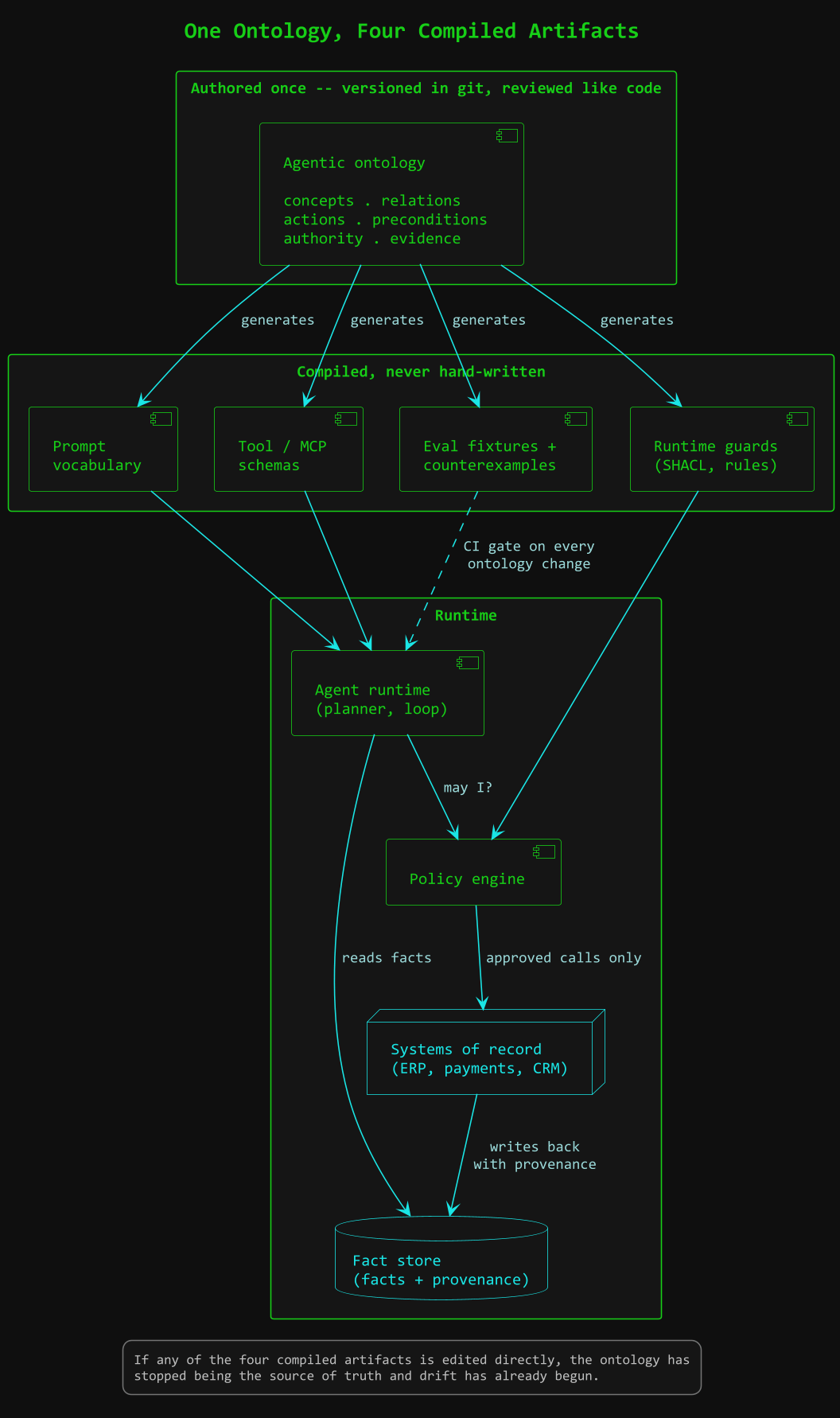 UML component diagram showing one authored agentic ontology generating four artifacts -- prompt vocabulary, tool and MCP schemas, eval fixtures, and runtime guards -- which feed an agent runtime, a policy engine, systems of record and a fact store with provenance