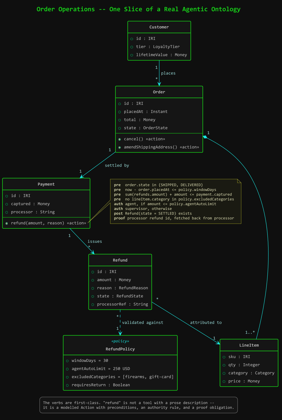 UML class diagram of an order operations domain showing Customer, Order, LineItem, Payment, Refund and RefundPolicy, with refund modeled as an action on Payment and an attached note listing its preconditions, authority rules, postcondition and proof obligation