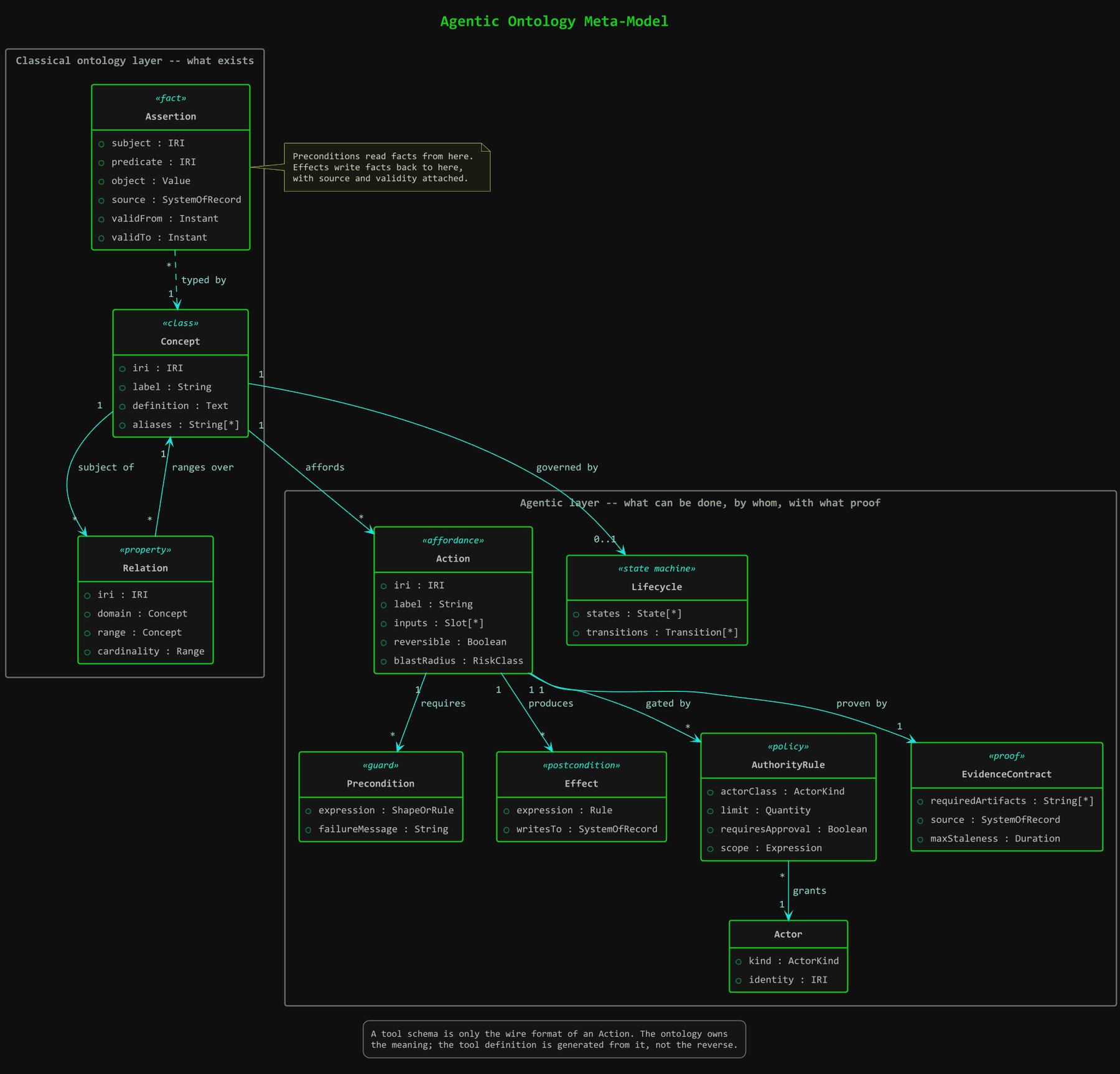 UML class diagram of the agentic ontology meta-model, showing the classical layer of Concept, Relation and Assertion alongside an agentic layer of Action, Precondition, Effect, AuthorityRule, EvidenceContract, Lifecycle and Actor, with associations between them