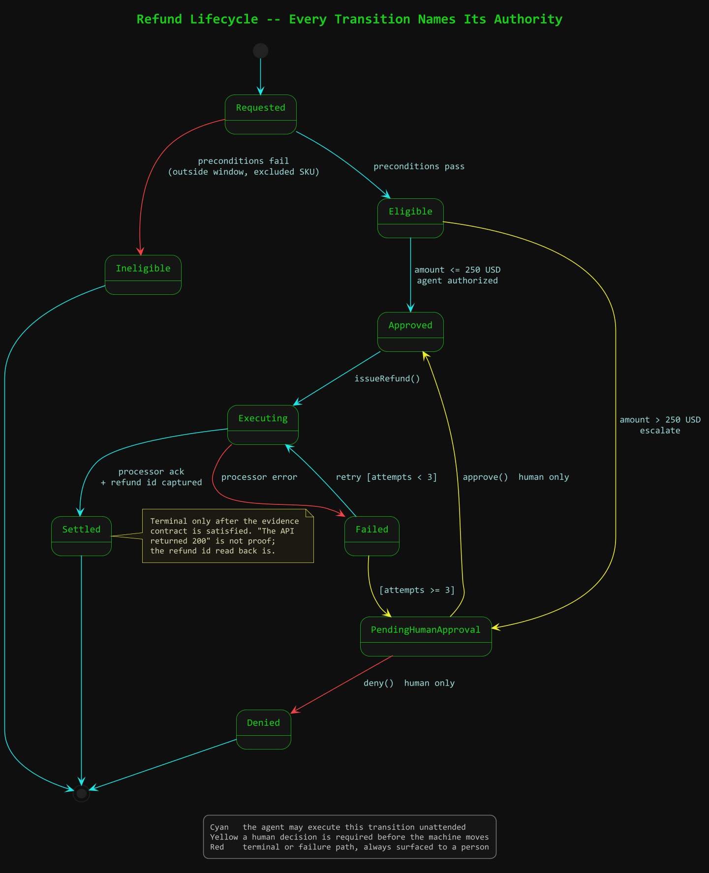 UML state machine diagram of a refund lifecycle with states Requested, Eligible, Ineligible, PendingHumanApproval, Approved, Executing, Settled, Failed and Denied, where transitions are color-coded by whether the agent may execute them unattended, a human decision is required, or the path is terminal