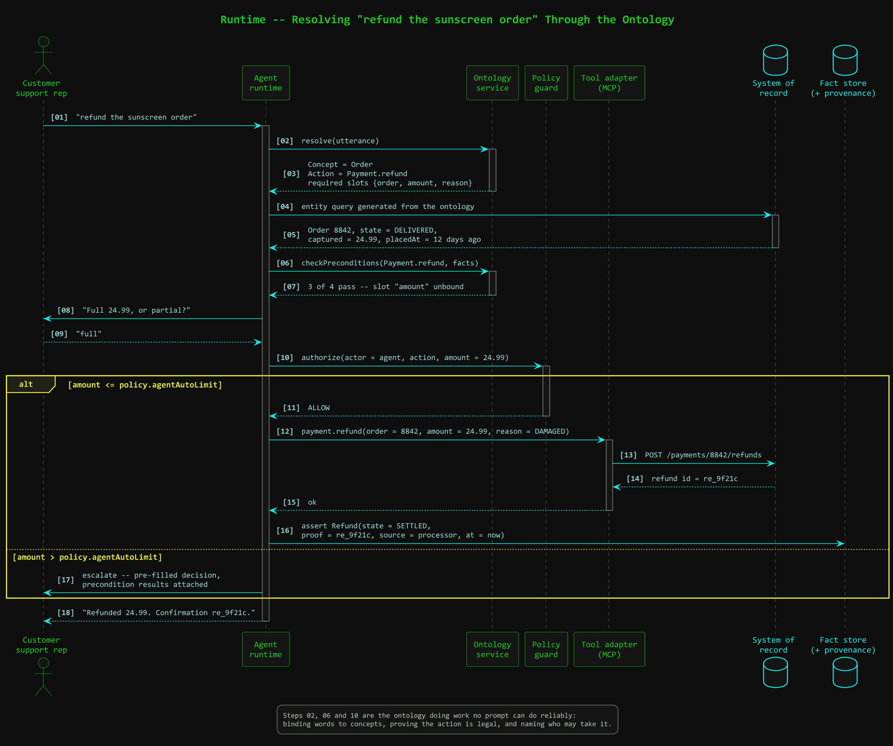 UML sequence diagram showing a support rep asking an agent to refund an order, the agent resolving the utterance against the ontology service, querying the system of record, checking preconditions, requesting authorization from a policy guard, and either executing the refund through an MCP tool adapter and asserting the result with proof, or escalating to a human