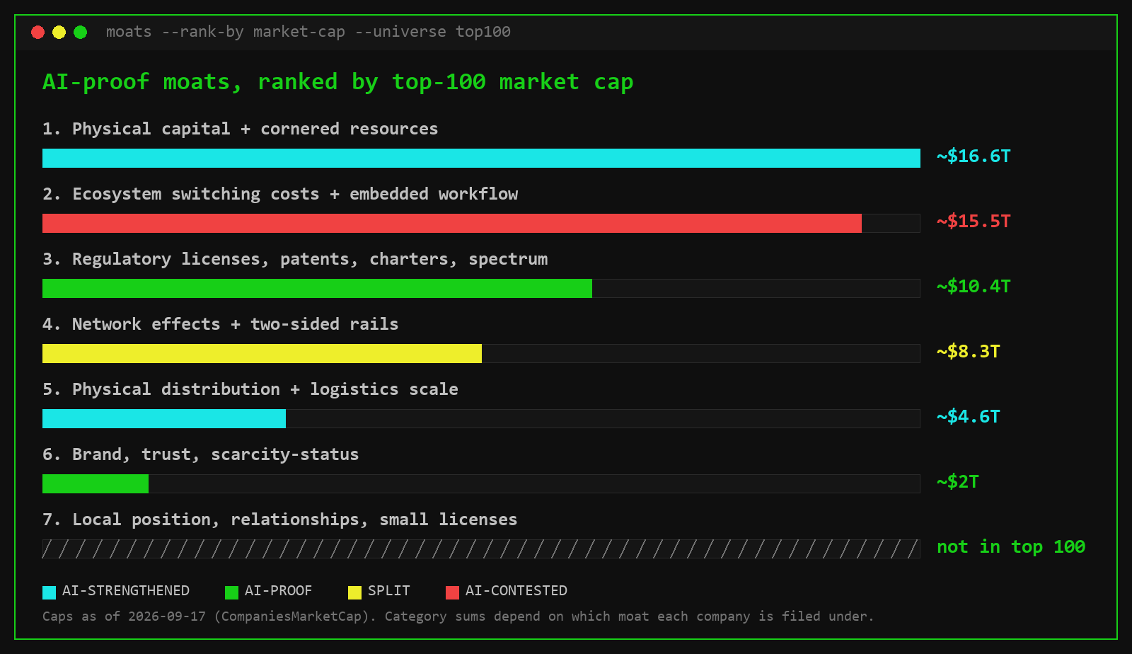 AI-Proof Moats, Ranked: By Market Cap at the Top, by Sale Multiple on Main Street