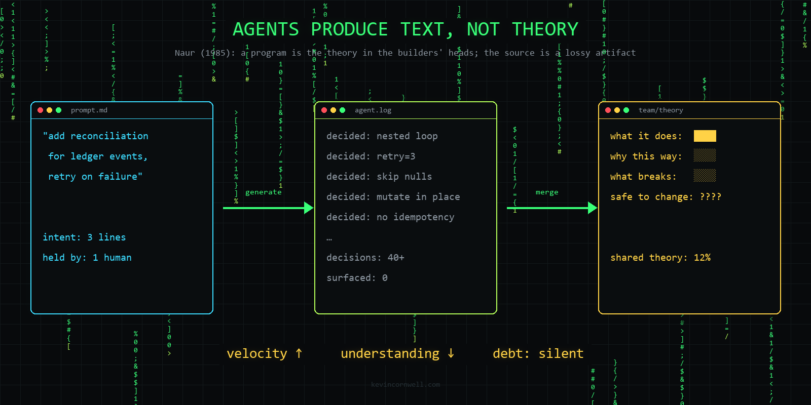 Diagram: a three-line prompt flows into an agent that makes dozens of unsurfaced decisions, which merge into a codebase where the team's shared theory covers only a fraction of what shipped