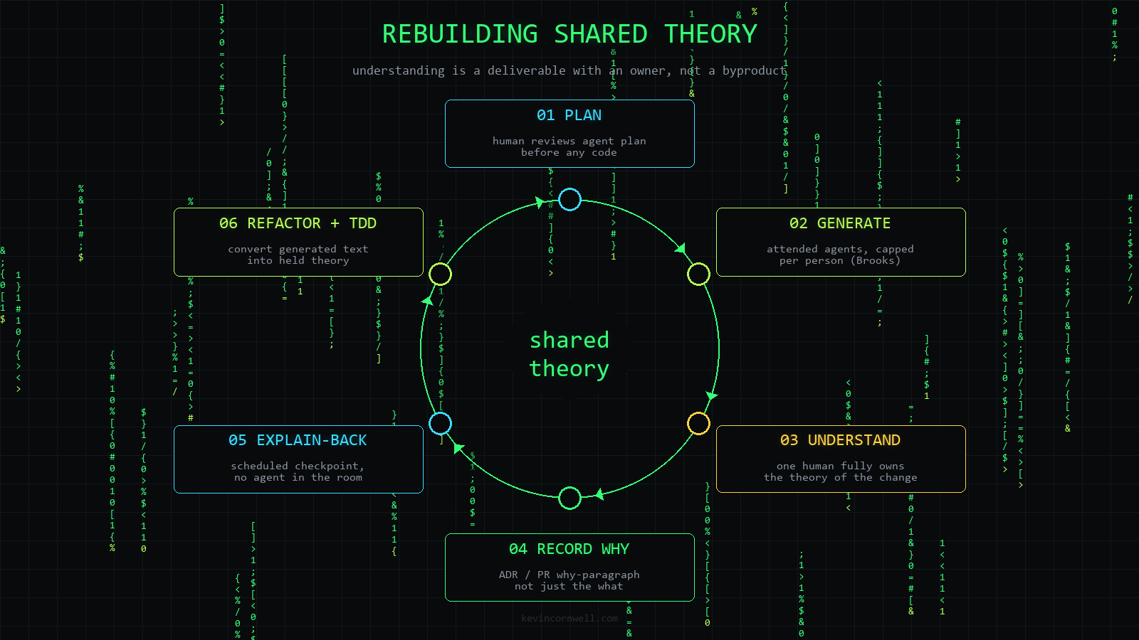 Circular diagram of six practices that rebuild shared theory: plan review, attended generation, one human understands, record the why, explain-back checkpoints, and refactor with TDD