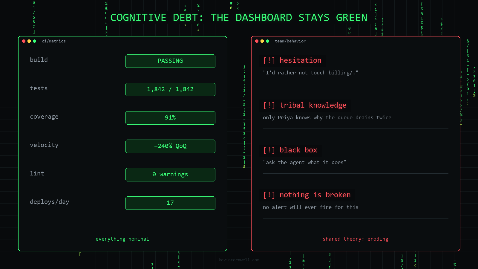 Diagram contrasting a CI dashboard where every metric is green against a team behavior panel listing hesitation, tribal knowledge, black-box thinking, and nothing being visibly broken