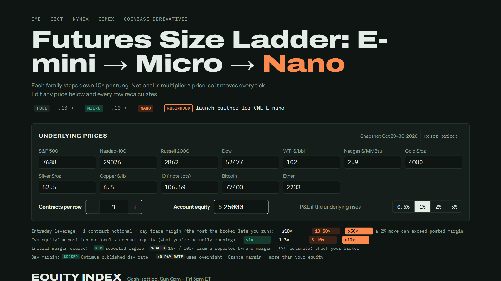 Futures Size Ladder: E-mini to Micro to Nano