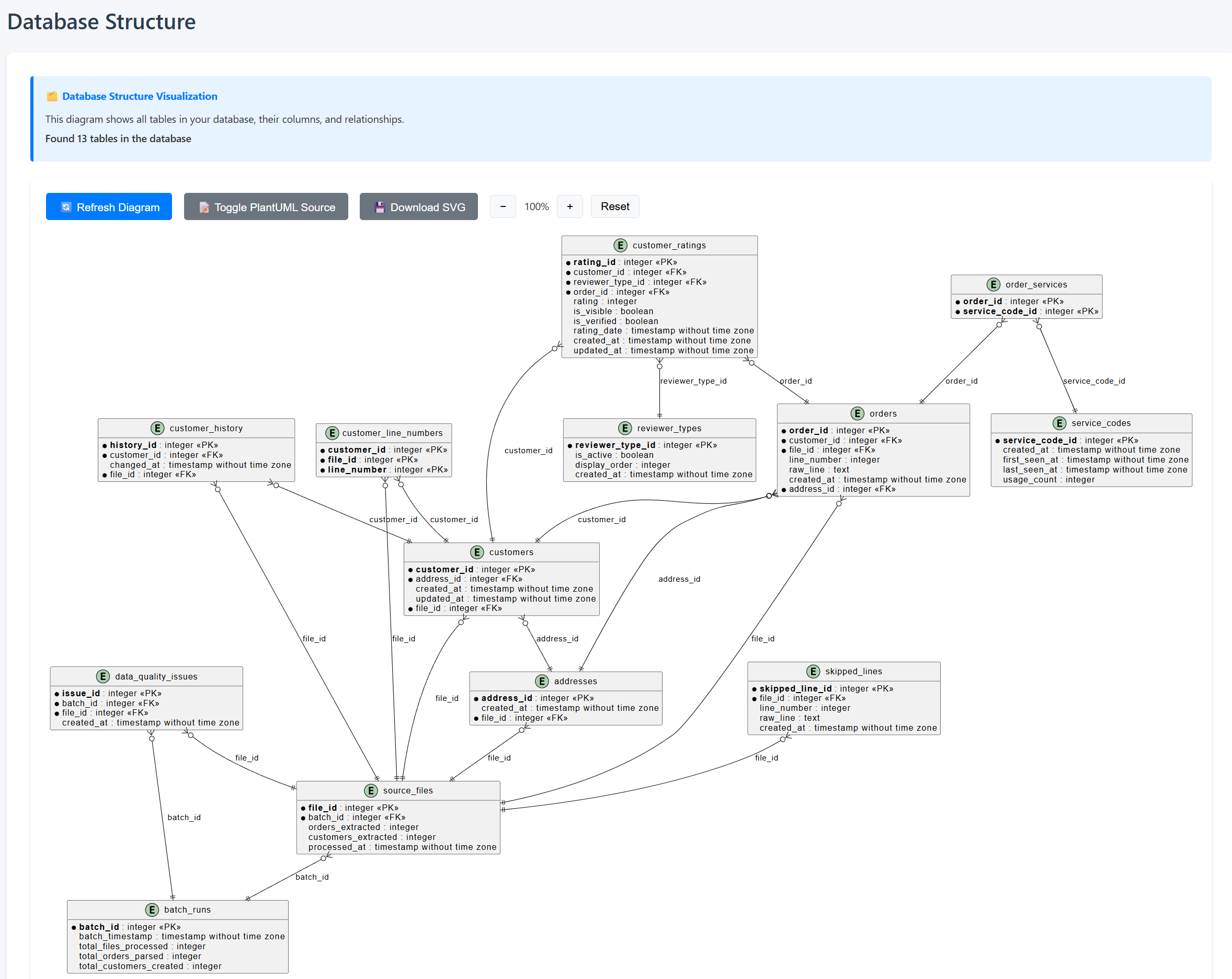 Database Structure Visualization Example
