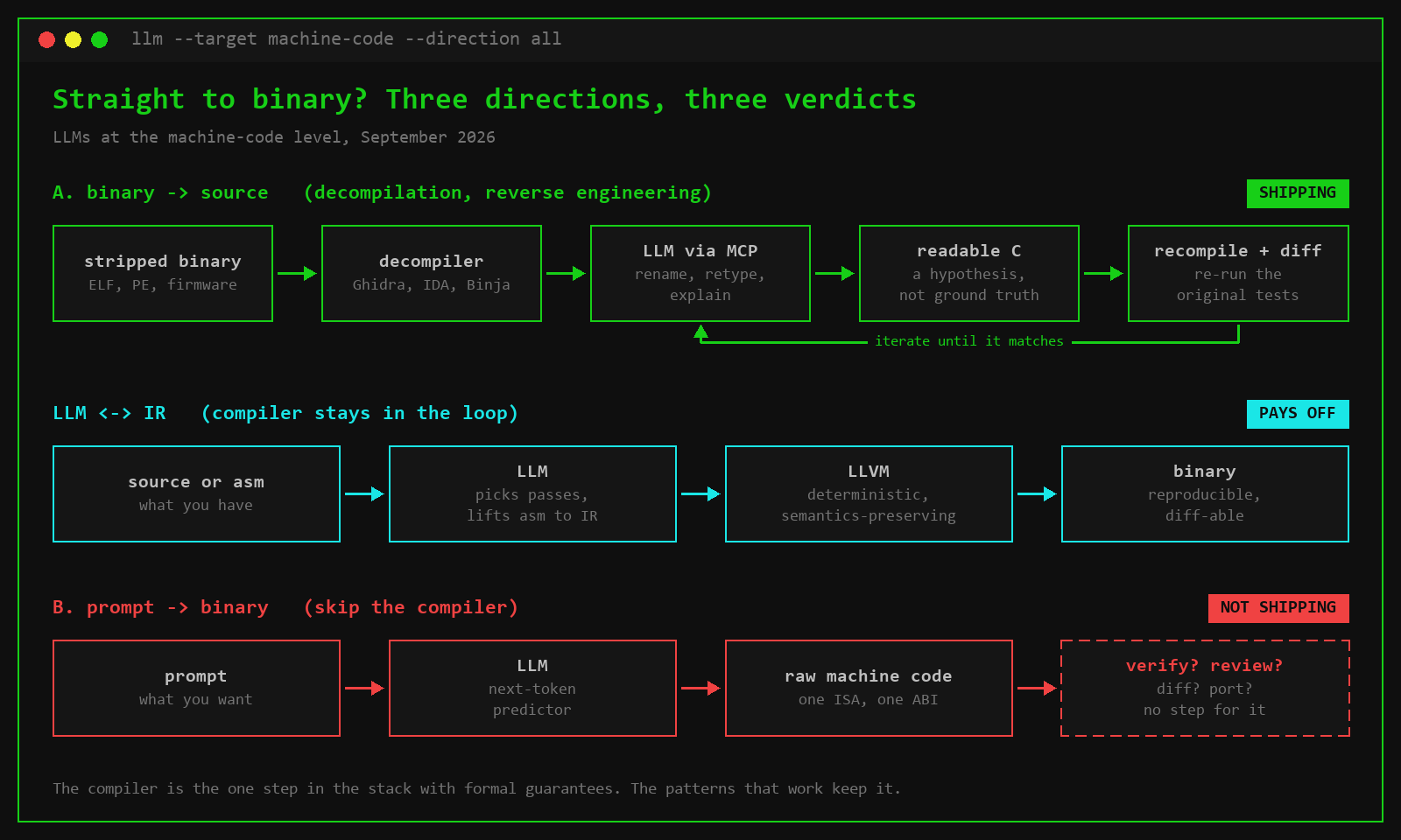 Straight to Binary: The State of LLMs at the Machine-Code Level